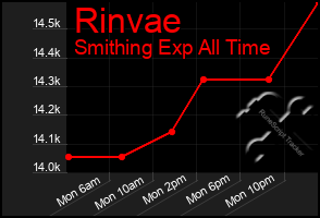 Total Graph of Rinvae