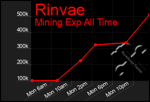 Total Graph of Rinvae