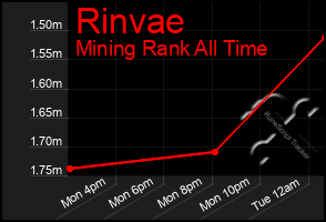 Total Graph of Rinvae