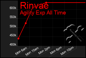 Total Graph of Rinvae