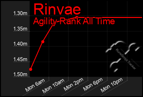 Total Graph of Rinvae