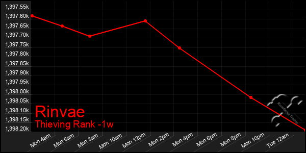 Last 7 Days Graph of Rinvae