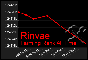 Total Graph of Rinvae