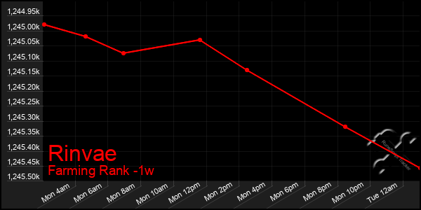 Last 7 Days Graph of Rinvae