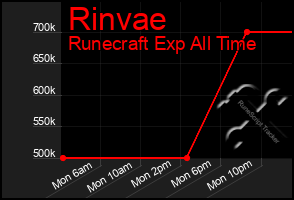 Total Graph of Rinvae