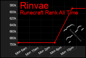 Total Graph of Rinvae