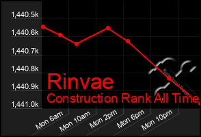Total Graph of Rinvae