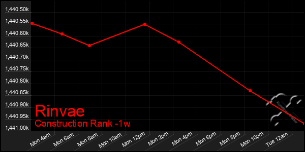 Last 7 Days Graph of Rinvae