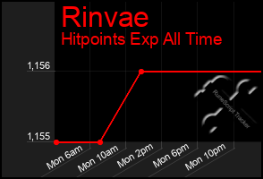 Total Graph of Rinvae