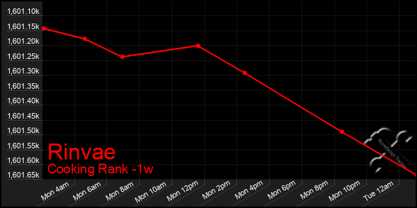 Last 7 Days Graph of Rinvae