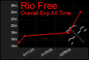 Total Graph of Rio Free