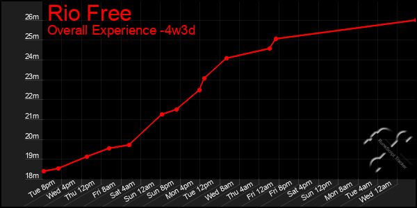 Last 31 Days Graph of Rio Free