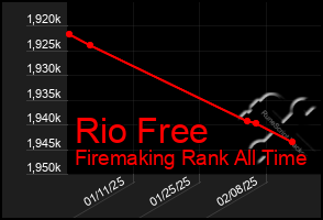 Total Graph of Rio Free