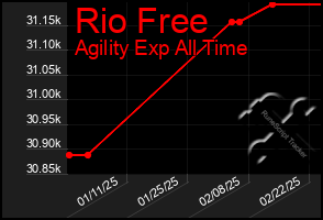 Total Graph of Rio Free