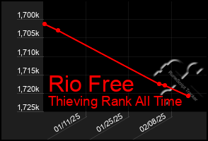 Total Graph of Rio Free