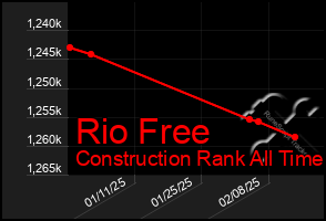 Total Graph of Rio Free