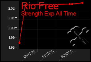 Total Graph of Rio Free