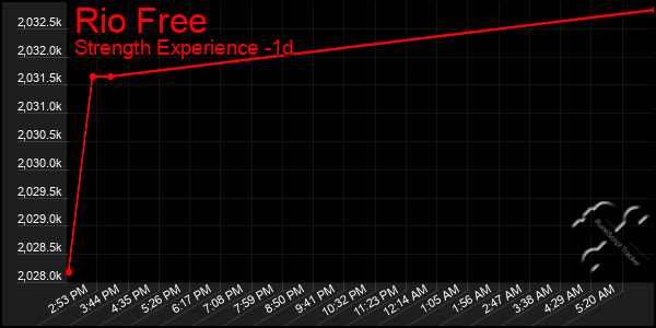 Last 24 Hours Graph of Rio Free