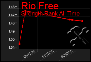 Total Graph of Rio Free