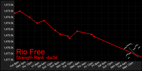 Last 31 Days Graph of Rio Free