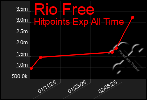 Total Graph of Rio Free