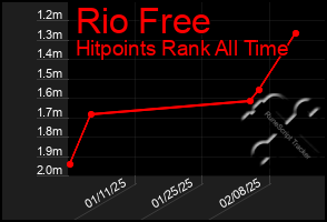 Total Graph of Rio Free