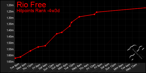 Last 31 Days Graph of Rio Free