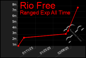 Total Graph of Rio Free