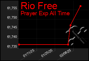 Total Graph of Rio Free