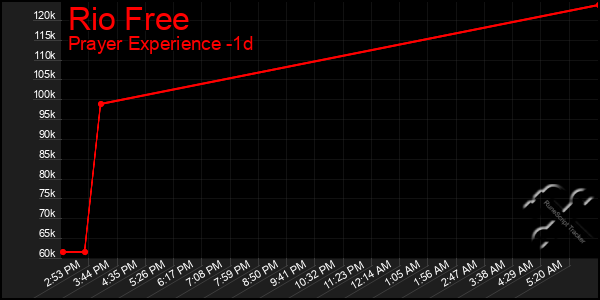 Last 24 Hours Graph of Rio Free