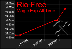 Total Graph of Rio Free