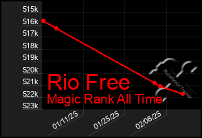 Total Graph of Rio Free