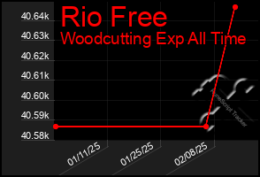 Total Graph of Rio Free