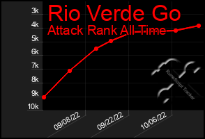 Total Graph of Rio Verde Go