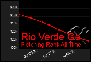 Total Graph of Rio Verde Go