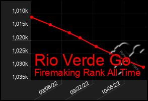 Total Graph of Rio Verde Go