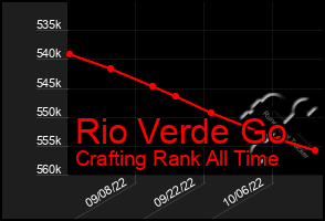 Total Graph of Rio Verde Go