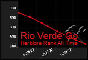 Total Graph of Rio Verde Go