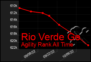 Total Graph of Rio Verde Go