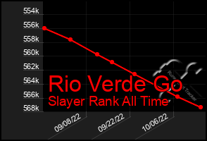 Total Graph of Rio Verde Go