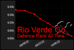 Total Graph of Rio Verde Go