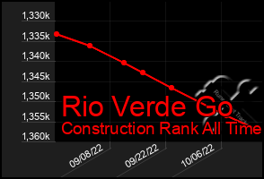 Total Graph of Rio Verde Go