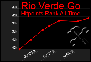 Total Graph of Rio Verde Go