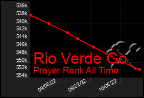 Total Graph of Rio Verde Go