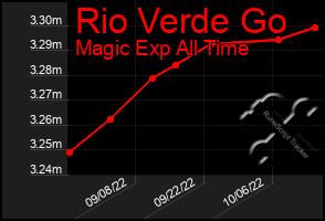 Total Graph of Rio Verde Go