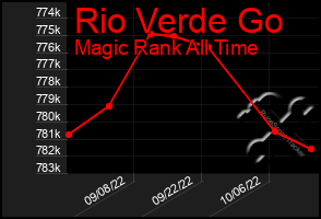 Total Graph of Rio Verde Go