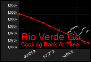 Total Graph of Rio Verde Go