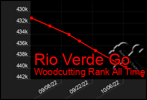 Total Graph of Rio Verde Go