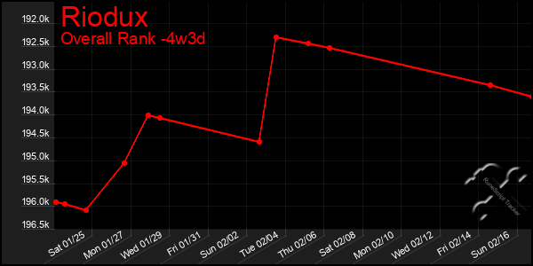 Last 31 Days Graph of Riodux