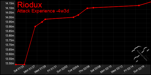 Last 31 Days Graph of Riodux